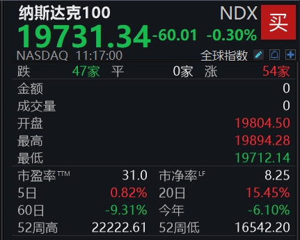 富兴配资端 滚动更新丨谷歌跌幅扩大至近4%；苹果股价日内转跌