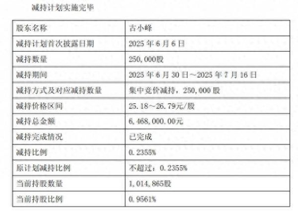 简配资 赛科希德：董事古小峰减持计划实施完毕 共减持25万股公司股份