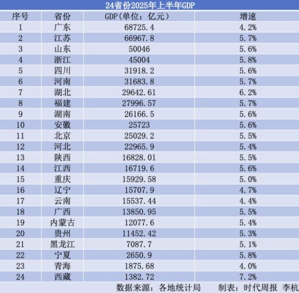 宏泰证券 24省份半年报陆续出炉：广东稳居首位，四川守住第五