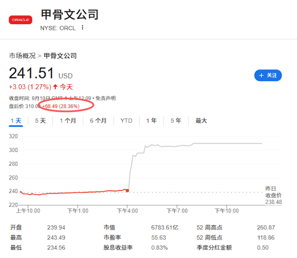 配查网 甲骨文股价暴涨，创始人财富一夜飙升700亿美元，距马斯克全球首富之位仅一步之遥