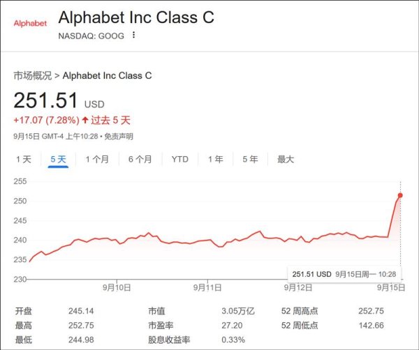 股联社 史上第四家，谷歌母公司市值突破3万亿美元