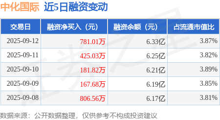 云燚网 中化国际：9月12日融资净买入781.01万元，连续3日累计净买入1387.86万元